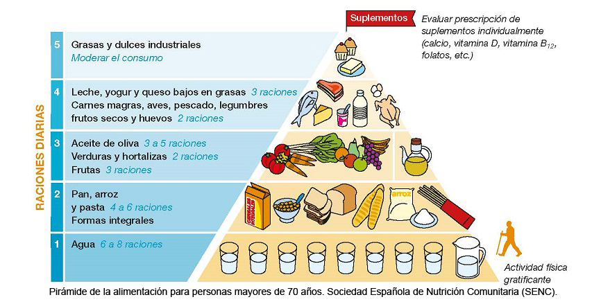 Cómo calcular las raciones de comida para comer bien y no engordar